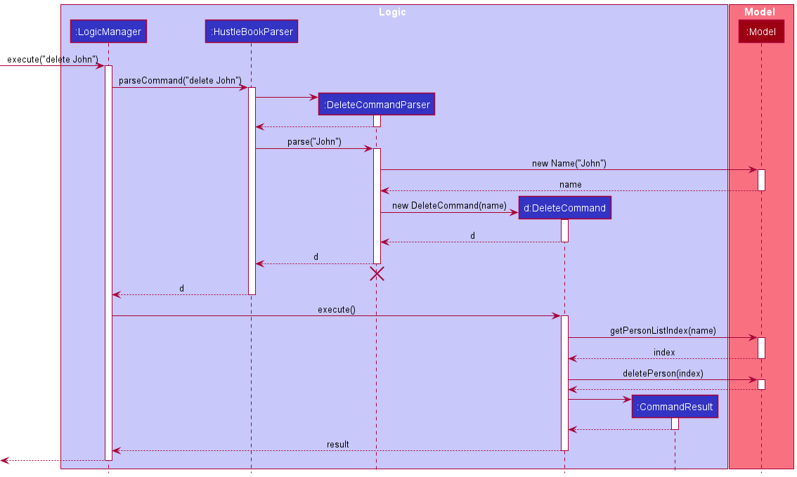 Interactions Inside the Logic Component for the `delete 1` Command