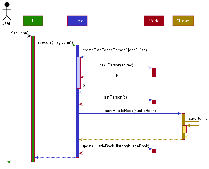 Flag Client Sequence Diagram