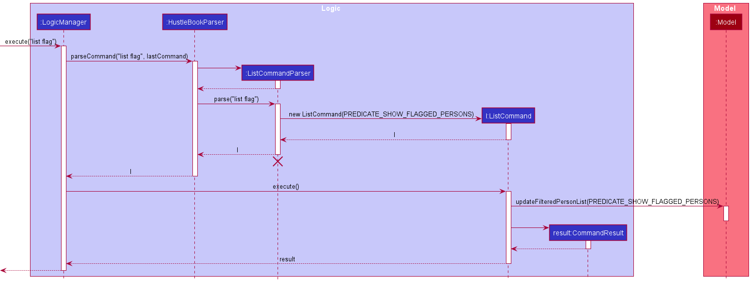 List Logic Sequence Diagram