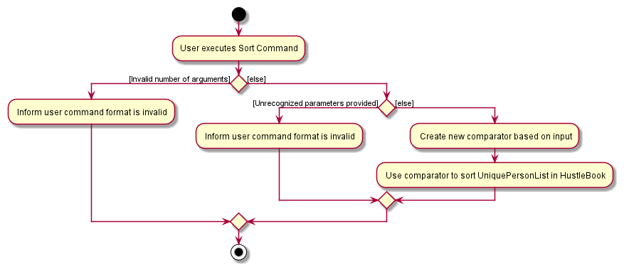 Sort Activity Diagram