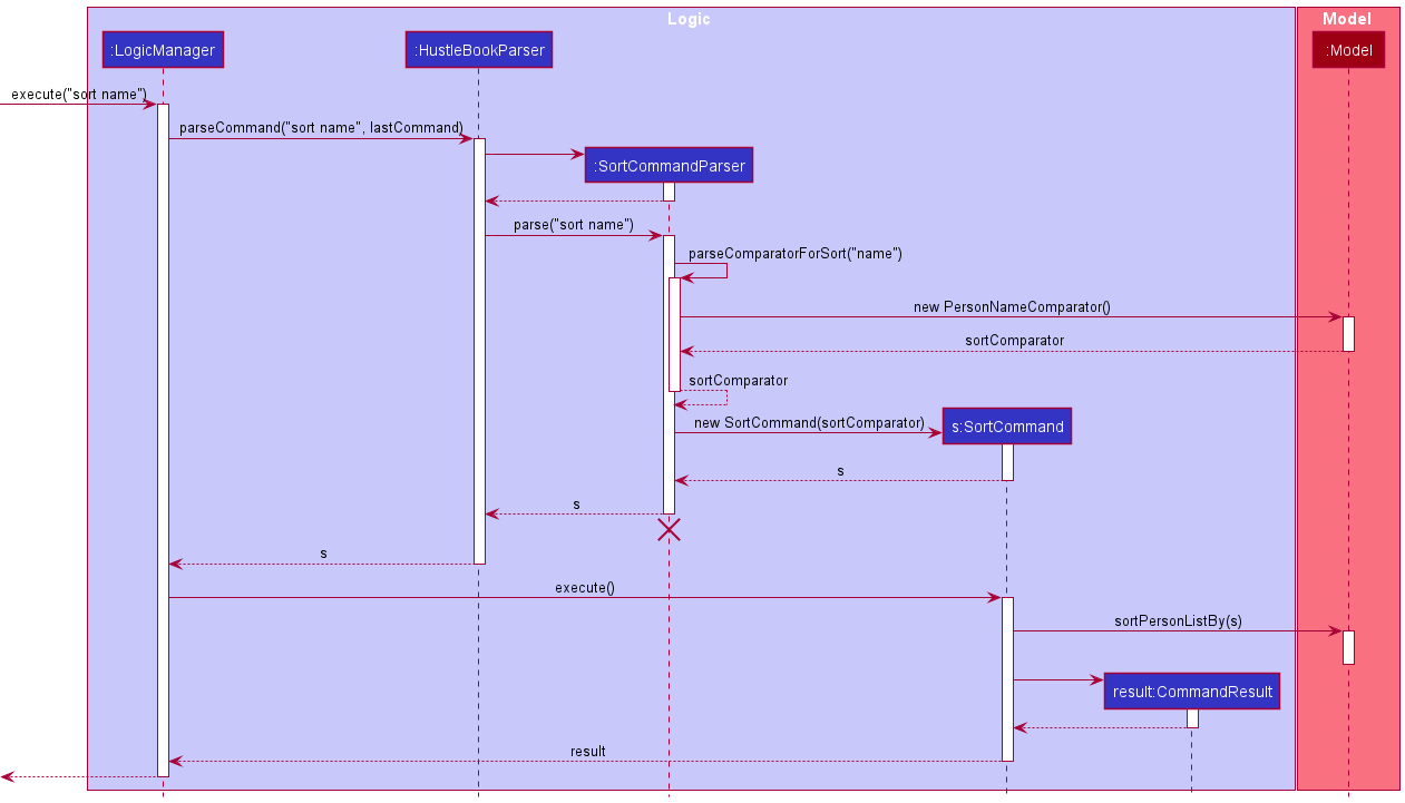 Sort Logic Sequence Diagram