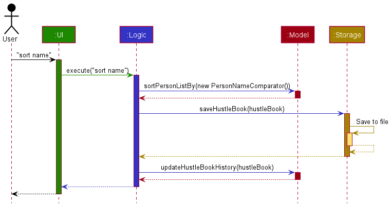 Sort Sequence Diagram