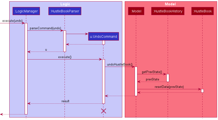 UndoSequenceDiagram